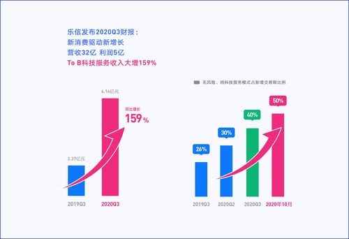 乐信q3财报 新消费驱动新增长 营收32亿利润5亿元 tob科技服务收入大增159